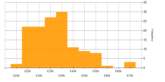 Salary histogram for Windows in Buckinghamshire