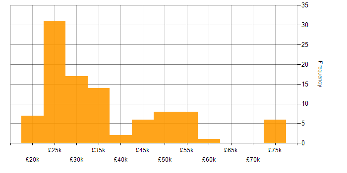 Salary histogram for Analyst in Cambridgeshire