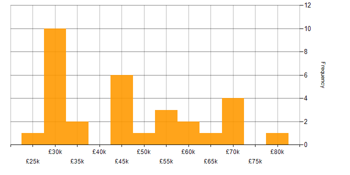 Salary histogram for Decision-Making in Cambridgeshire