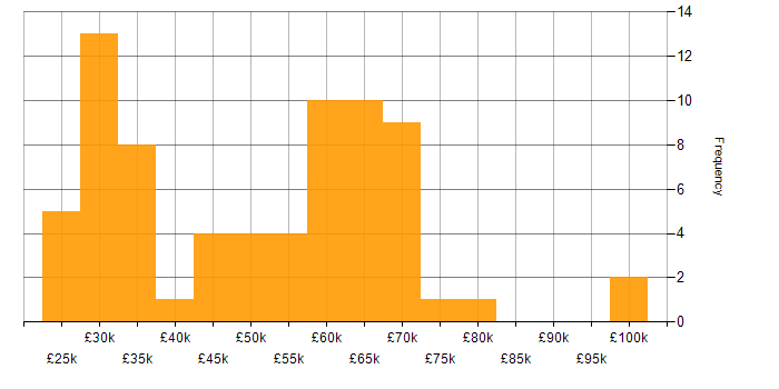 Salary histogram for Manufacturing in Cambridgeshire