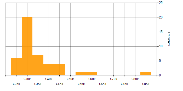 Salary histogram for Microsoft Excel in Cambridgeshire