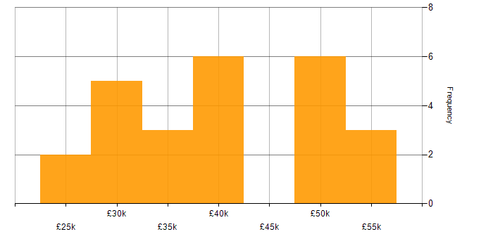 Salary histogram for SharePoint in Cambridgeshire
