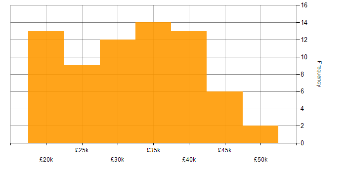 Salary histogram for Support Engineer in Cambridgeshire