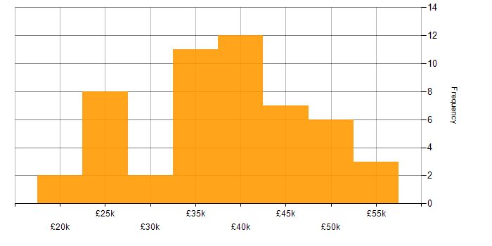 Salary histogram for Windows Server in Cambridgeshire