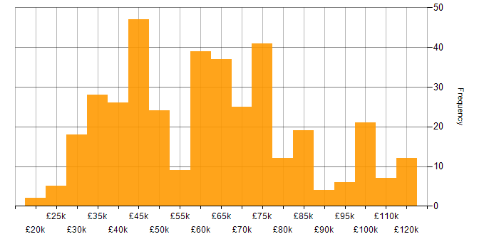 Salary histogram for Analyst in Central London