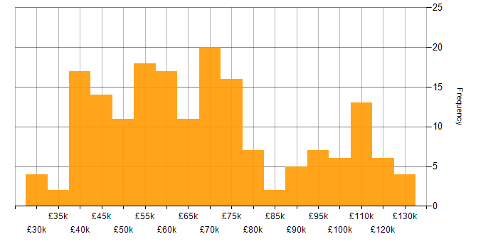 Salary histogram for Analytics in Central London