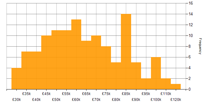 Salary histogram for Decision-Making in Central London
