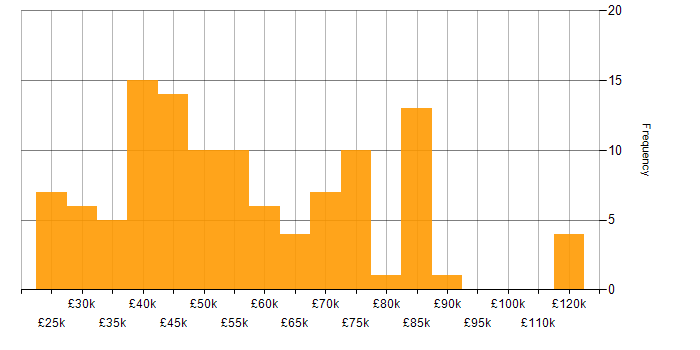 Salary histogram for Microsoft Office in Central London