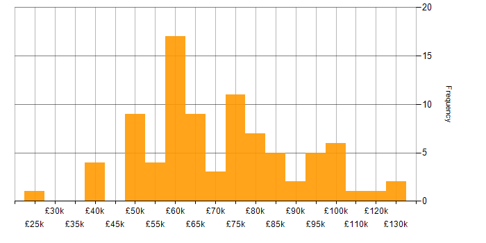 Salary histogram for Project Delivery in Central London