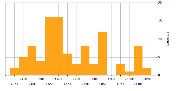 Salary histogram for Visualisation in Central London
