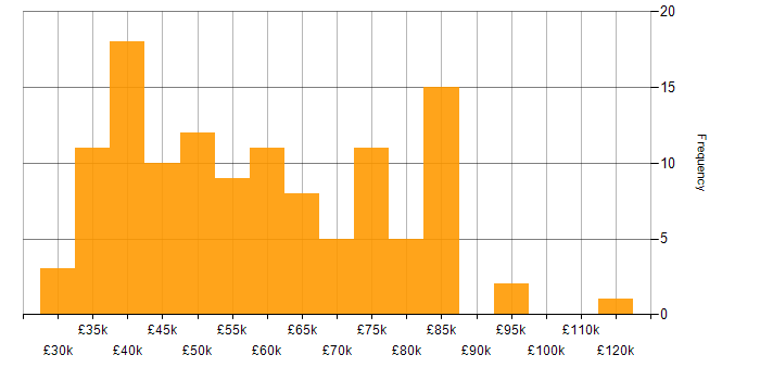 Salary histogram for Windows Server in Central London