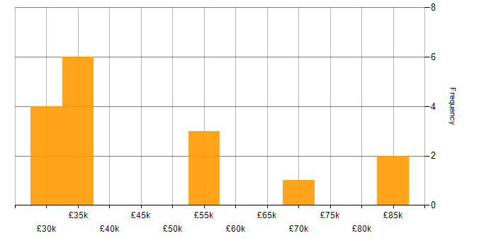 Salary histogram for Artificial Intelligence in Cheshire