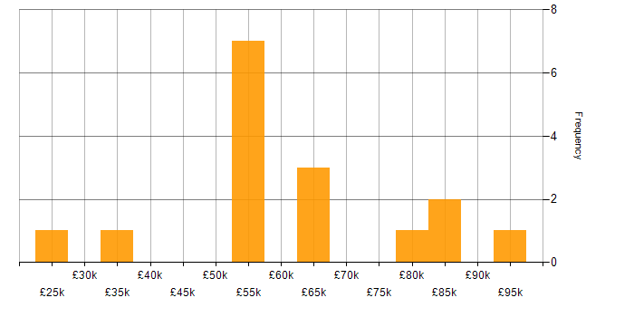 Salary histogram for Banking in Cheshire