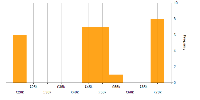 Salary histogram for Consultant in Cheshire
