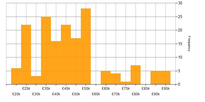 Salary histogram for Degree in Cheshire