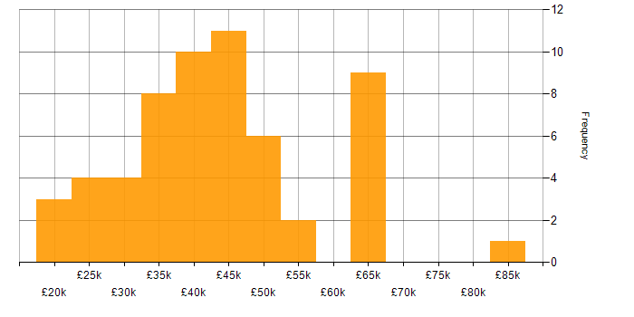 Salary histogram for ERP in Cheshire