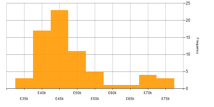 Salary histogram for Infrastructure Engineering in Cheshire