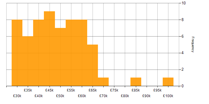 Salary histogram for Manufacturing in Cheshire