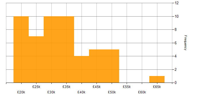 Salary histogram for Microsoft Excel in Cheshire