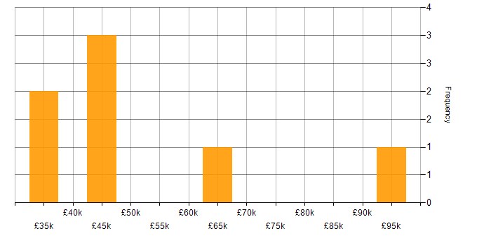 Salary histogram for Oracle in Cheshire