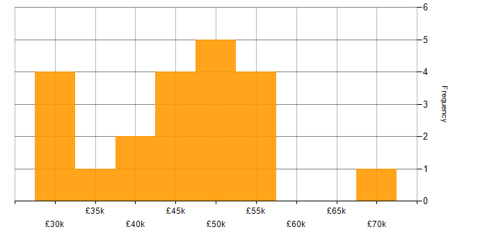 Salary histogram for PowerShell in Cheshire