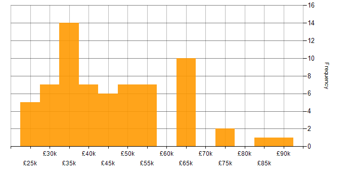 Salary histogram for Project Manager in Cheshire