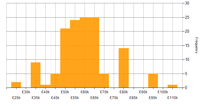 Salary histogram for Software Engineering in Cheshire