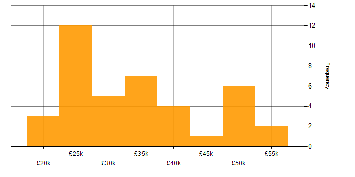 Salary histogram for Support Engineer in Cheshire