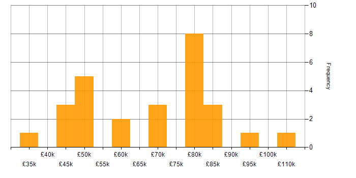 Salary histogram for TDD in Cheshire