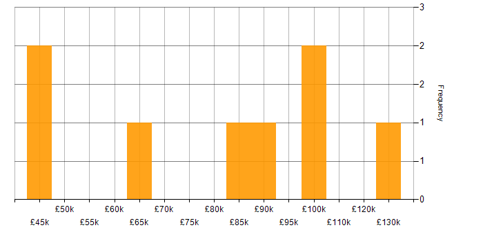 Salary histogram for Analytics in County Antrim