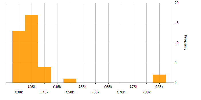 Salary histogram for SharePoint in County Antrim