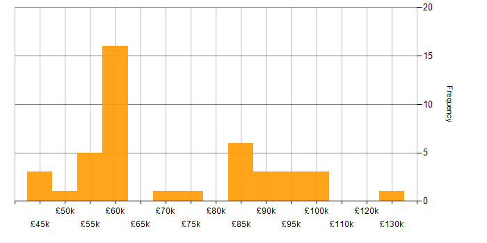 Salary histogram for Software Engineering in County Antrim