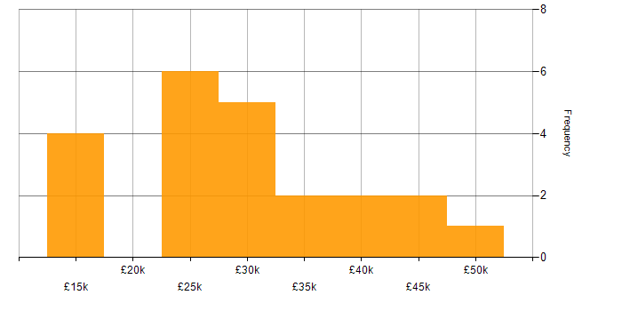 Salary histogram for Analyst in Coventry