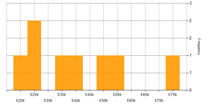 Salary histogram for Degree in Coventry