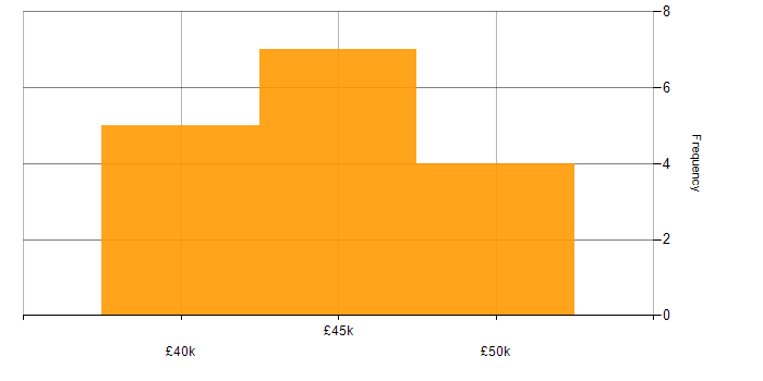 Salary histogram for Firewall in Coventry