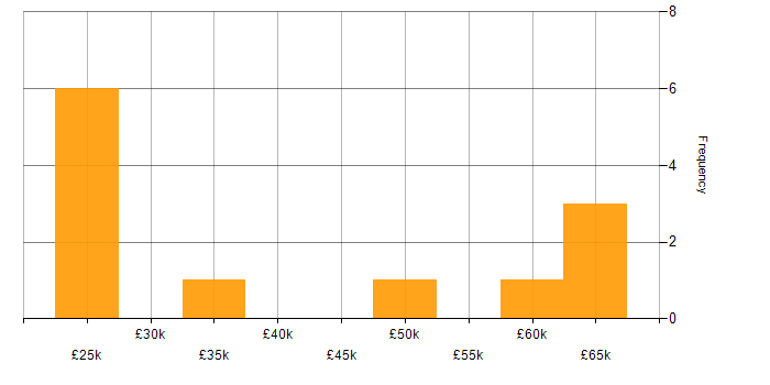 Salary histogram for SharePoint in Coventry