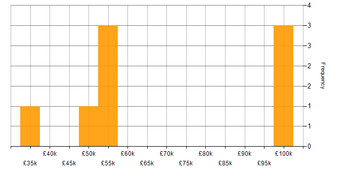 Salary histogram for Analytics in Cumbria