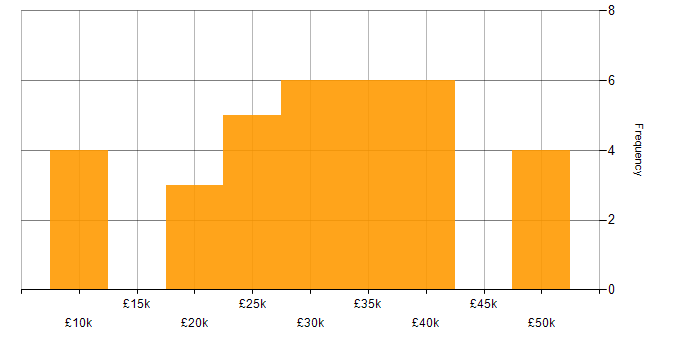 Salary histogram for IT Support in Cumbria