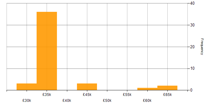 Salary histogram for Stakeholder Management in Cumbria