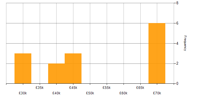 Salary histogram for Windows Server in Cumbria
