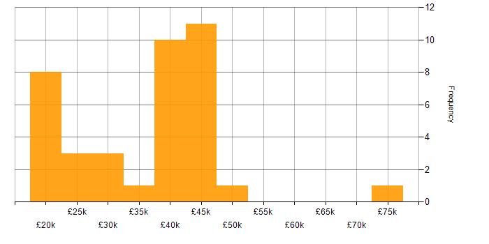 Salary histogram for Analyst in Derbyshire