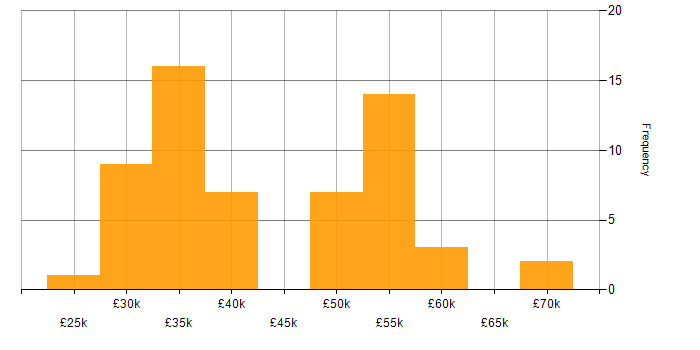 Salary histogram for Firewall in Derbyshire