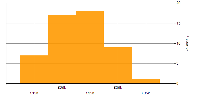 Salary histogram for IT Support in Derbyshire