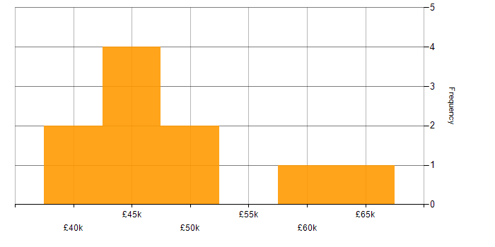 Salary histogram for Machine Learning in Derbyshire