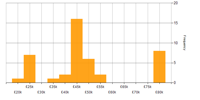 Salary histogram for Manufacturing in Derbyshire