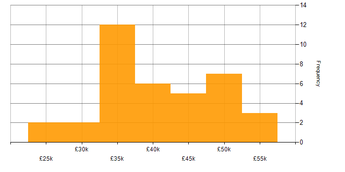 Salary histogram for VMware in Derbyshire