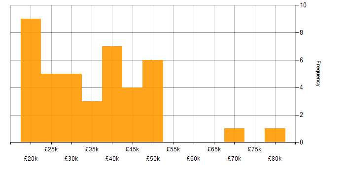 Salary histogram for Analyst in Devon
