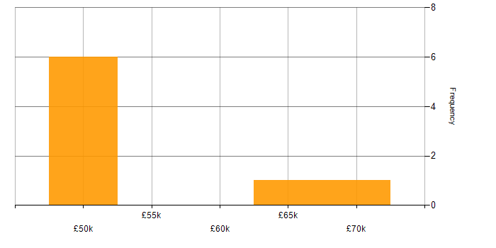 Salary histogram for Analytics in Devon