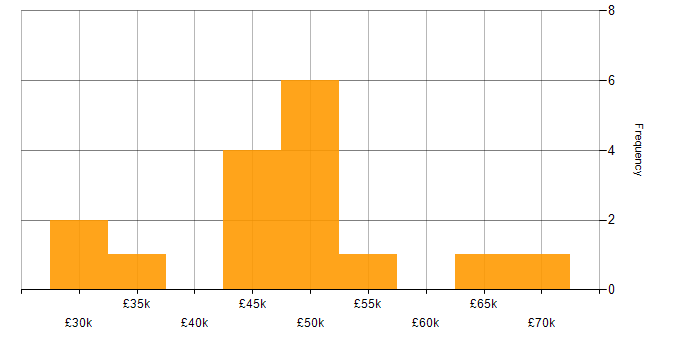 Salary histogram for Decision-Making in Devon