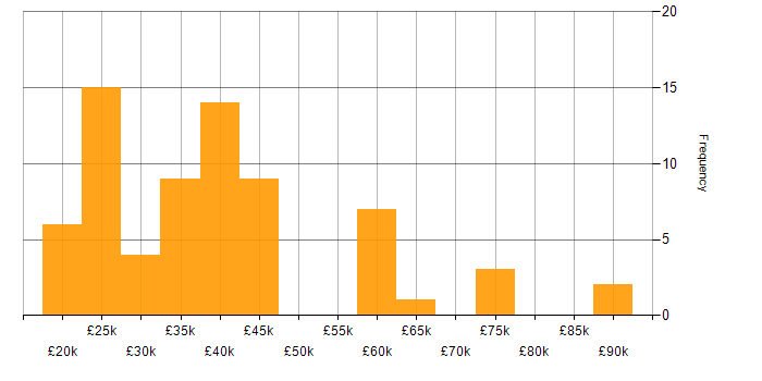 Salary histogram for Degree in Devon